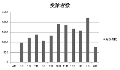 平成25年度大宮地区乳がん検診受診者動向.jpg